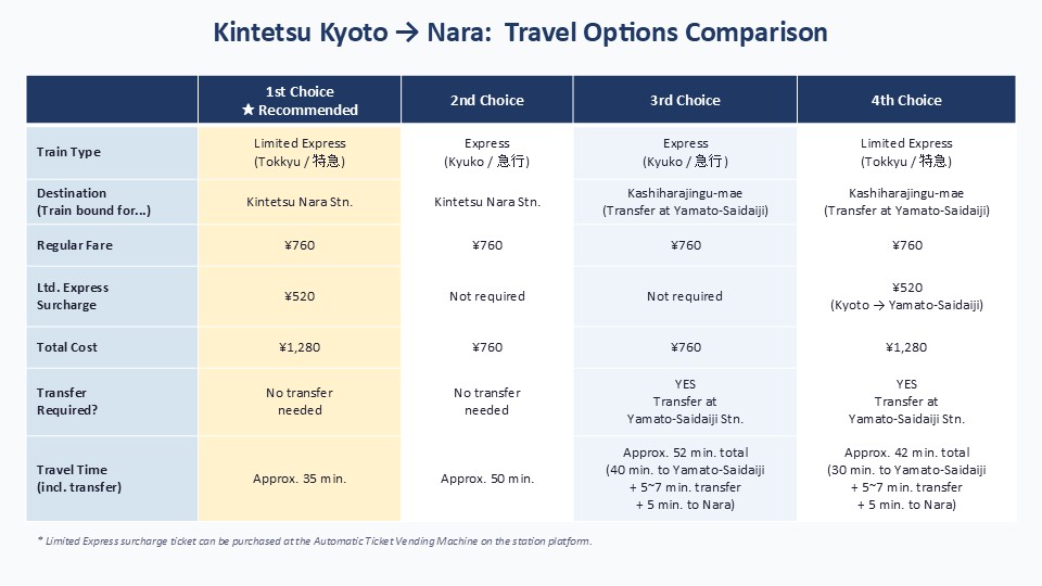 Comparison table of 4 Kintetsu train options from Kyoto to Nara
