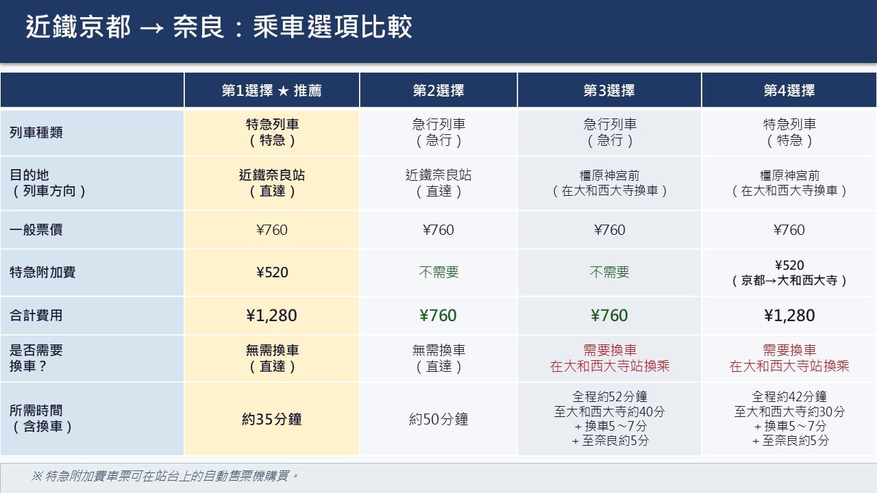 近鐵京都到奈良4種乘車選項比較表